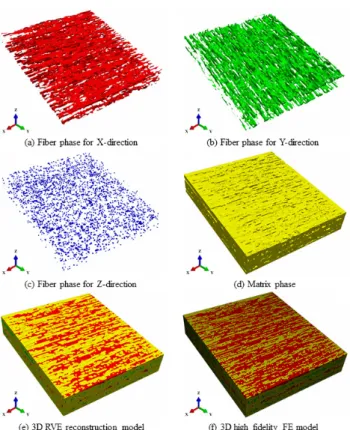 Fig. 6  3D RVE model of NP C/SiC composite
