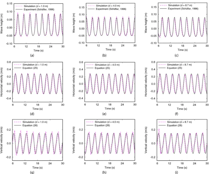Fig. 5  Comparison of the wave heights, horizontal and vertical velocities of Stokes waves in experiments and simulations