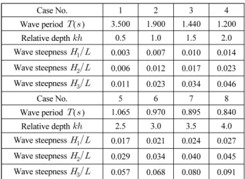 Table 3  Errors in numerical wave profiles in accordance with the  measurement positions 1 2 3 4 5   (Linear) 0.999 0.996 0.992 0.992 0.990   Error(%) 0.10 0.42 0.79 0.81 1.02   (Linear) 1.005 1.001 0.969 0.963 0.962   Error(%) 0.48 0.08 3.08 3.7