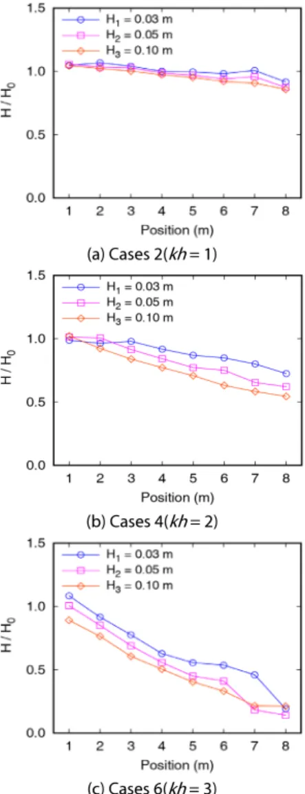 Fig. 8  Comparison of the wave heights along the measurement position