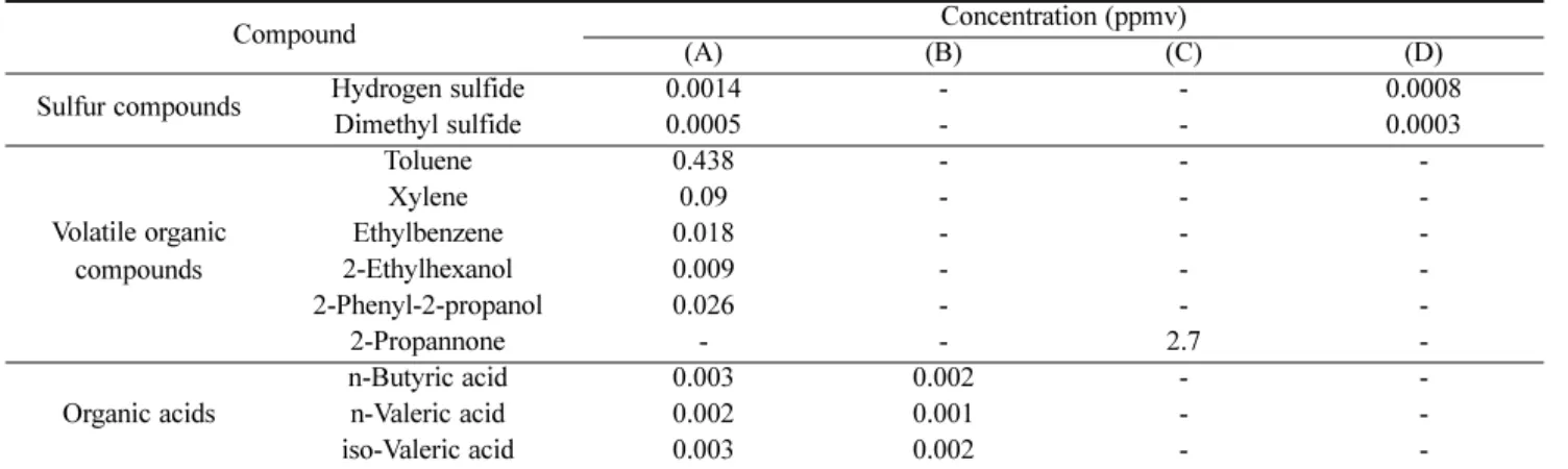 Fig. 3. Effect of biocide on Methylobacterium aquaticum in biofilm.