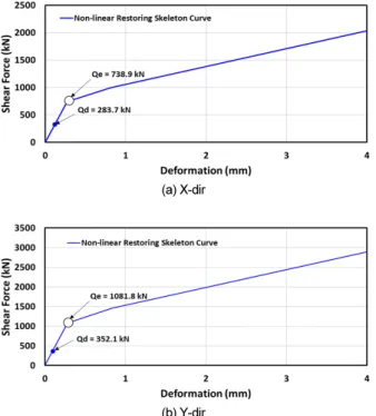 Fig. 16.  Restoring Force Response by Story