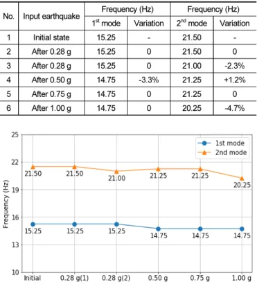 Fig. 4.  Mode frequencies during shaking table tests