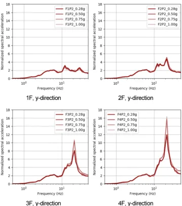 Fig. 9.  Normalized horizontal in-response spectrum in y-direction