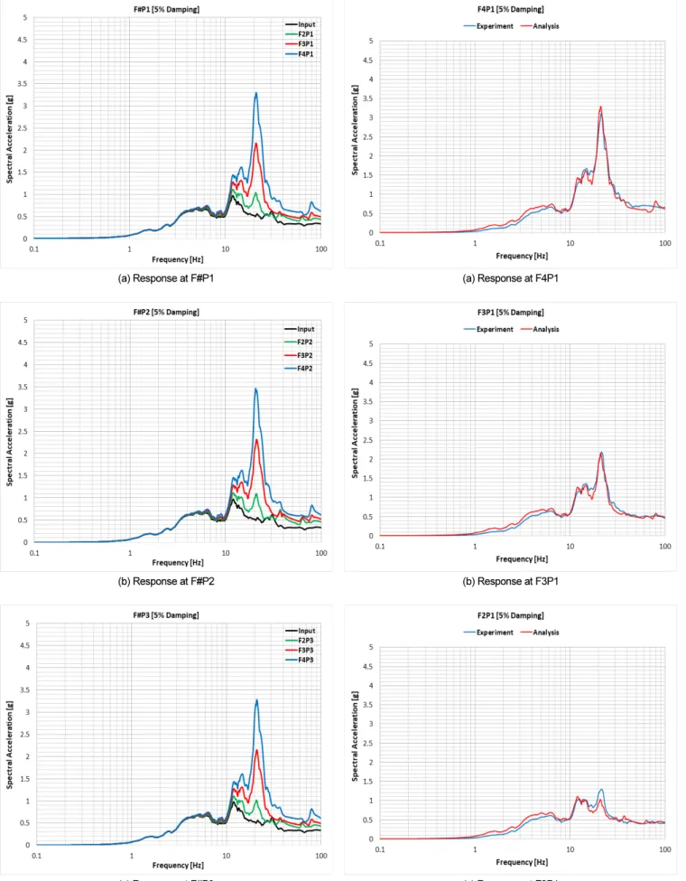 Fig. 12.  Response acceleration at points of each floor Fig. 13.  Response Comparison (Experiment vs Analysis) - F#P1