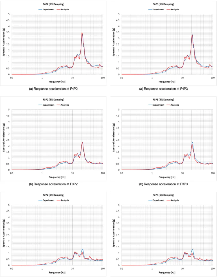 Fig. 14. Response Comparison (Experiment vs Analysis) - F#P2 Fig. 15. Response Comparison (Experiment vs Analysis) - F#P3