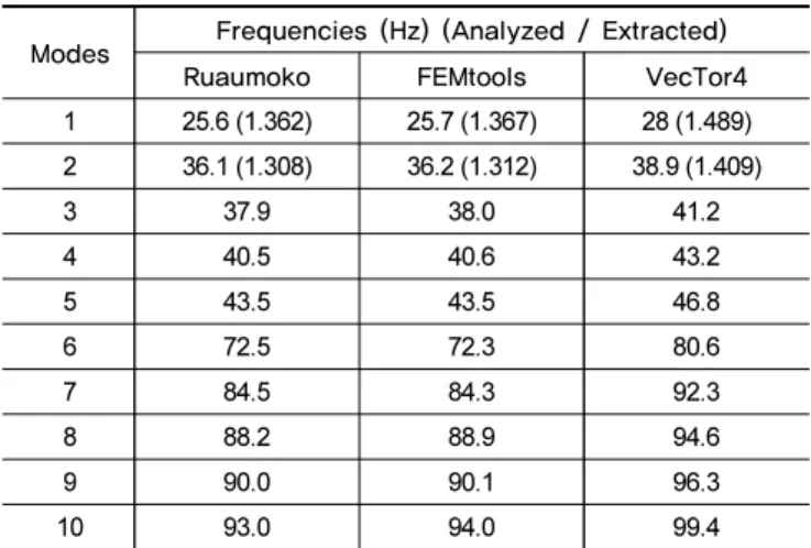Table  2.  Comparisons  of  eigenvalues  predicted  by  various  FE  packages