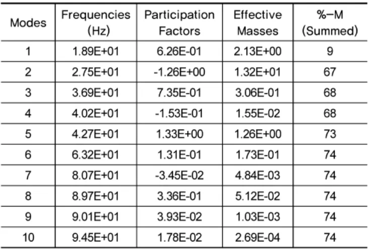 Fig. 9.  Magnitudes of the parameter change after FE model updating 