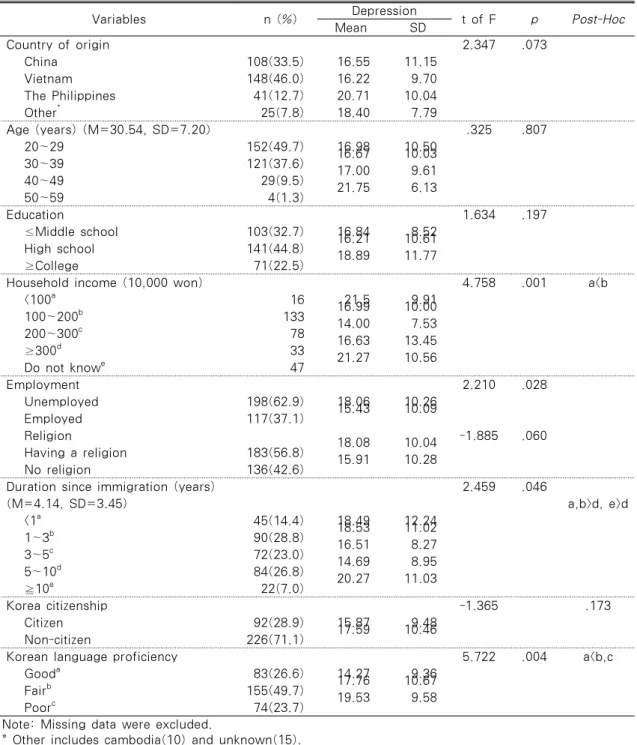 Table 1. Differences in Depression by Socio-demographic Characteristics of Female Marriage  Immigrants    (N=322) Variables  n (%) Depression t of F p Post-Hoc Mean SD Country of origin 2.347 .073 China 108(33.5) 16.55  11.15  Vietnam 148(46.0) 16.22  9.70