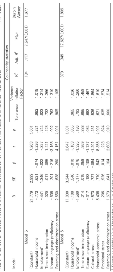 Table 4. Effect of Stress Factors affecting Depression of Female Marriage Immigrants (Continued)                          (N=322) ModelBSEβtp