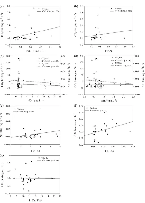 Fig. 5. x-y plots for linear correlation between GHG’s flux and chemical controlling factors.0.00.10.20.30.40.5PO4--P (mg L-1)0246810121416NO3-(mg L-1)123456T-N (%)8910111213141516E