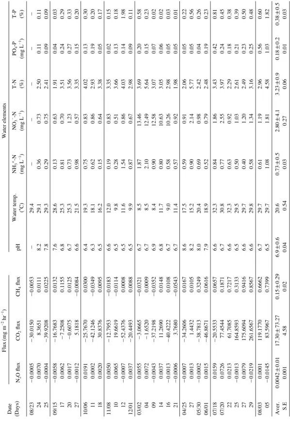 Table 2. Daily average of GHG’s fluxes and water parameter for the experimental period(constructed wetland)