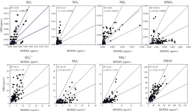 Fig. 3. Scatter plot of simulated versus observed SO 2 , NO 2 , NH 3 , HNO 3 , SO 4 2- - , NO 3 - - , NH 4 +