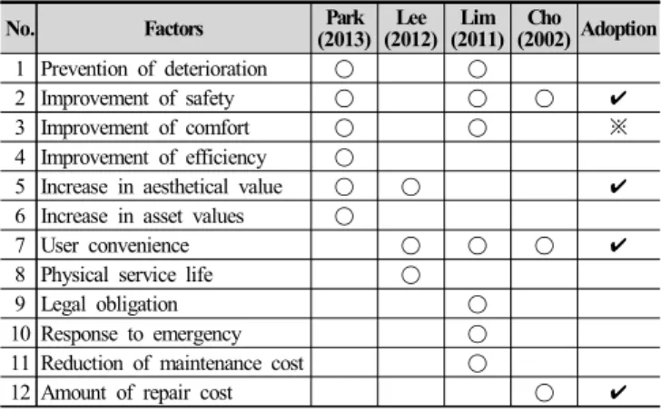 Table  1.  List  of  Evaluation  Factors  for  Core  Repair  Items