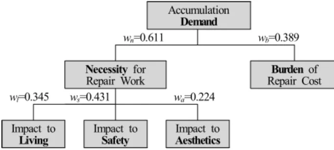 Figure  1.  Importance  of  Evaluation  Areas  and  Indicators