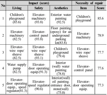 Table  6.  Core  Items  and  Essential  Items  of  Three  Types