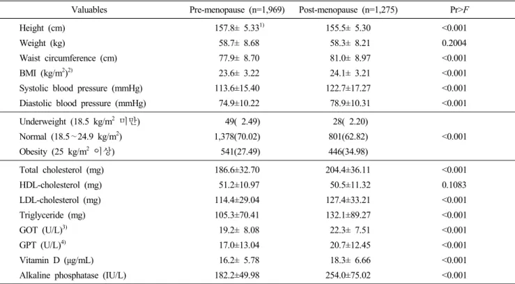 Table  1.  Anthropometric  characteristics,  obesity  rate  and  blood  parameters  of  the  subjects