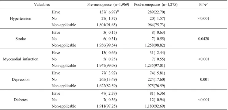 Table  3.  Present  disease  of  the  subjects 