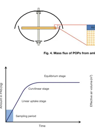 Fig. 5. Mass flux of POPs from ambient air to a PUF disk. Fig. 6. Profile of effective sampling volumes with log K OA
