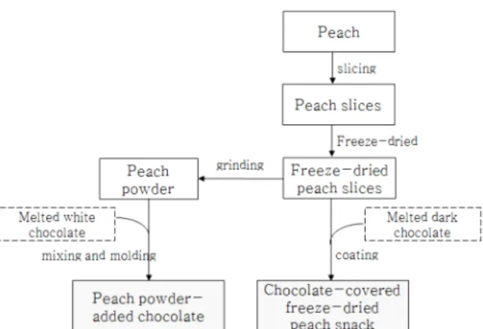Fig.  1.  Preparation  methods  of  peach  powder-added  cho-  colate  and  chocolate-covered  freeze-dried  peach  snack.