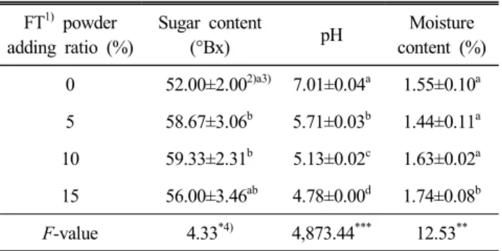 Table  2.  Sugar  content,  pH,  and  moisture  content  of  cho-  colate-covered  freeze-dried  peach  snack