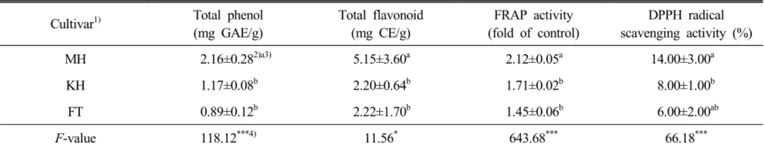 Table  4.  Total  phenols,  total  flavonoids,  and  antioxidant  activities  of  chocolate-covered  freeze-dried  peach  snack