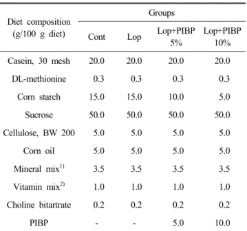 Table  1.  Composition  of  experimental  diet  fed  in  rats