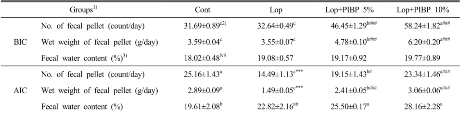 Table  3.  Effects  of  PIBP  on  the  number  of  fecal  pellet,  wet  weight  of  fecal  pellets  and  fecal  water  content  in  rats