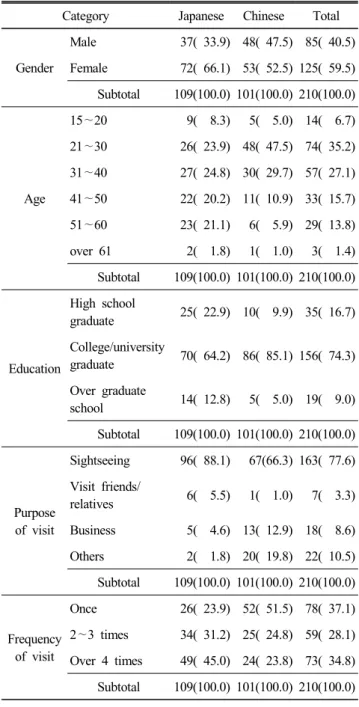Table  1.  Demographics  of  the  survey  respondents 