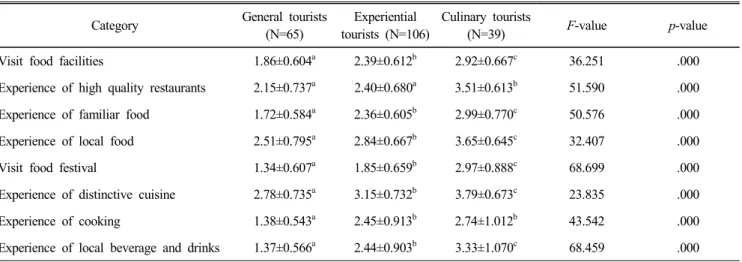 Table  2.  Clustering  tourists  by  the  participation  of  activities  related  food  tourism Mean±S.D