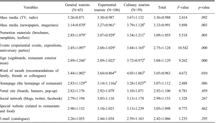 Table  5.  Difference  of  exposure  of  the  food  tourism  information  channel  by  tourist  group  Mean±S.D