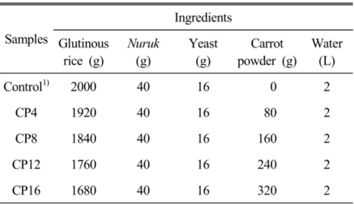 Table  1.  Formulas  of  Makgeolli  added  with  carrot  powder