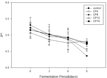 Fig.  3.  Changes  of  total  acidity  during  fermentation  period  of  Makgeolli  added  with  various  amounts  of  carrot  powder.