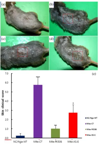 Fig. 3 은 혈청 내 IgE (Fig. 3(a))의 양과 혈장 내 IgG1 (Fig.