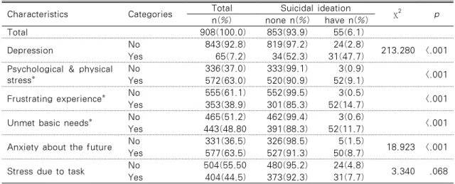 Table 2. Suicidal Ideation Experience with Mental Health Characteristics