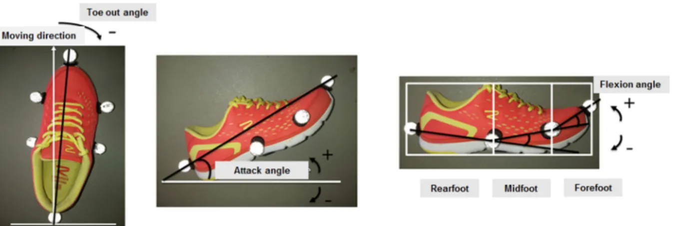 Figure 3.  The definitions of foot angle (toe out, attack angle of the shoe and shoe flexion) 