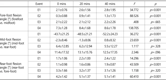 Figure 5.  The differences in toe out and attack angle of the shoes between different time intervals (0, 20 and 40 minutes) 