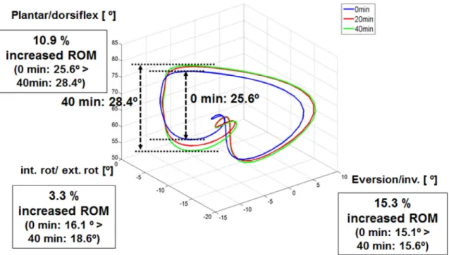 Figure 7.  Averaged 3D angle graph showing the increase in overall range of motion (ROM) at ankle joint after 40 minutes' walking (blue: 0min., red: 20min