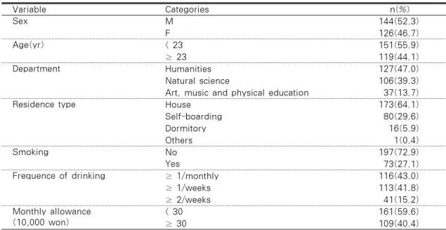 Table 1. General Characteristics of University Students                                 (N=270) Variable Categories  n(%) Sex M 144(52.3) F 126(46.7) Age(yr) < 23 151(55.9) ≥ 23  119(44.1) Department Humanities  127(47.0) Natural science 106(39.3)