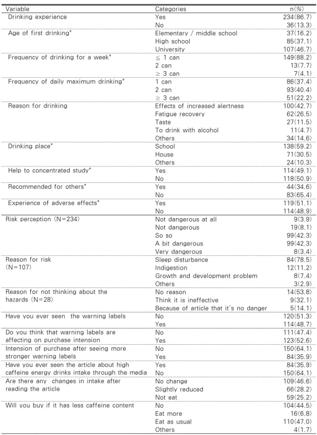 Table 2. Status and Risk Perception of High Caffeine Energy Drink Consumption     (N=270)