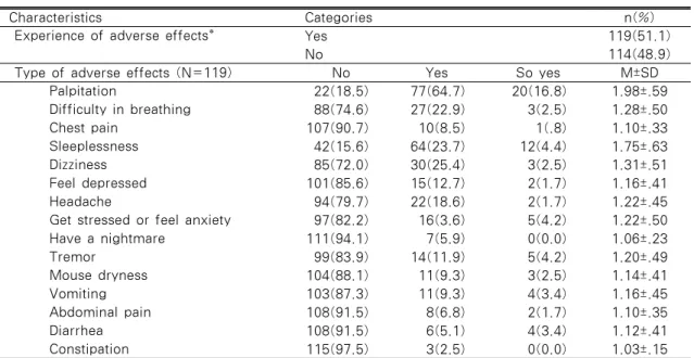 Table 3. Experience of Adverse Effects of High Caffeine Energy Drink                  (N=270)