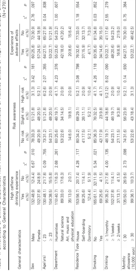 Table 4.Differencesof Drinking Experience, Risk Awarenessand Experience of Adverse Effectsof HighCaffeine Energy Drink according to General Characteristics                                                                                       (N=270) Genera