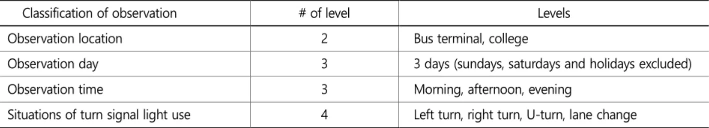 Table 1.  Observation locations, time and situation
