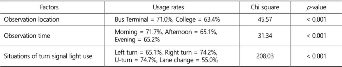 Table 2.  Usage rates of turn signal light according to observation locations, observation times and situations of turn signal  light use