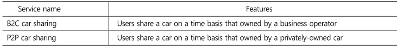 Table 1.  Various car sharing business