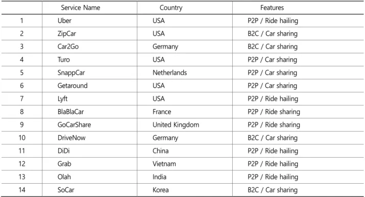Table 3.  Researched car sharing services