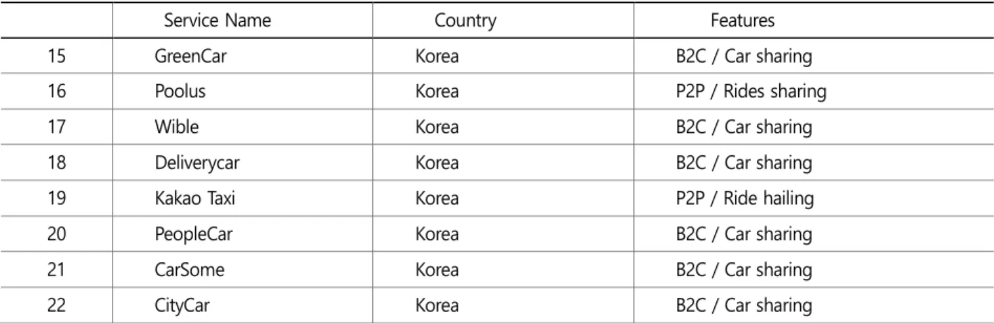Table 3.  Researched car sharing services (Continued)