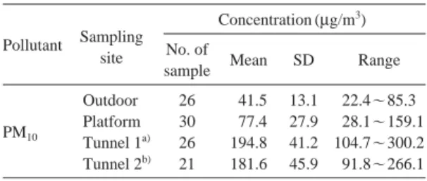 Table 1. A statistical summary of PM 10 concentration at each sampling site. 