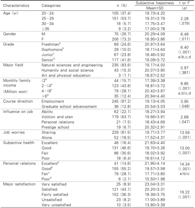Table 1. Differences of Subjective Happiness according to General Characteristics   (N=281)
