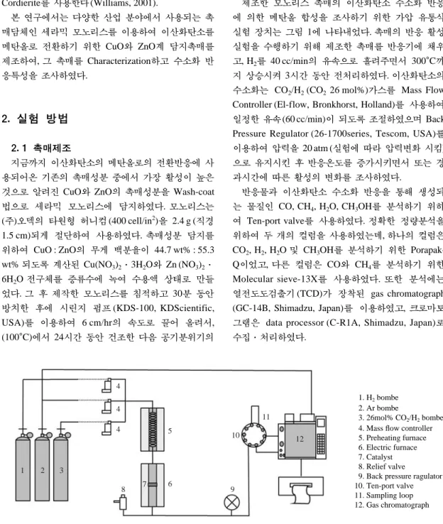Fig. 1. Schematic diagram of experimental apparatus for conversion of carbon dioxide to methyl alcohol.
